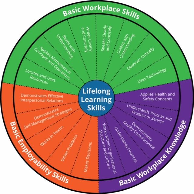 The Foundations Skills Framework Wheel The Foundation Skills Framework Wheel