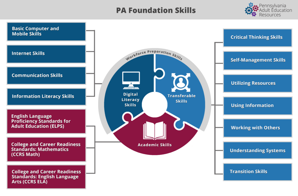 Foundation Skills which includes digital literacy skills, academic skills and PA Foudnation Skills